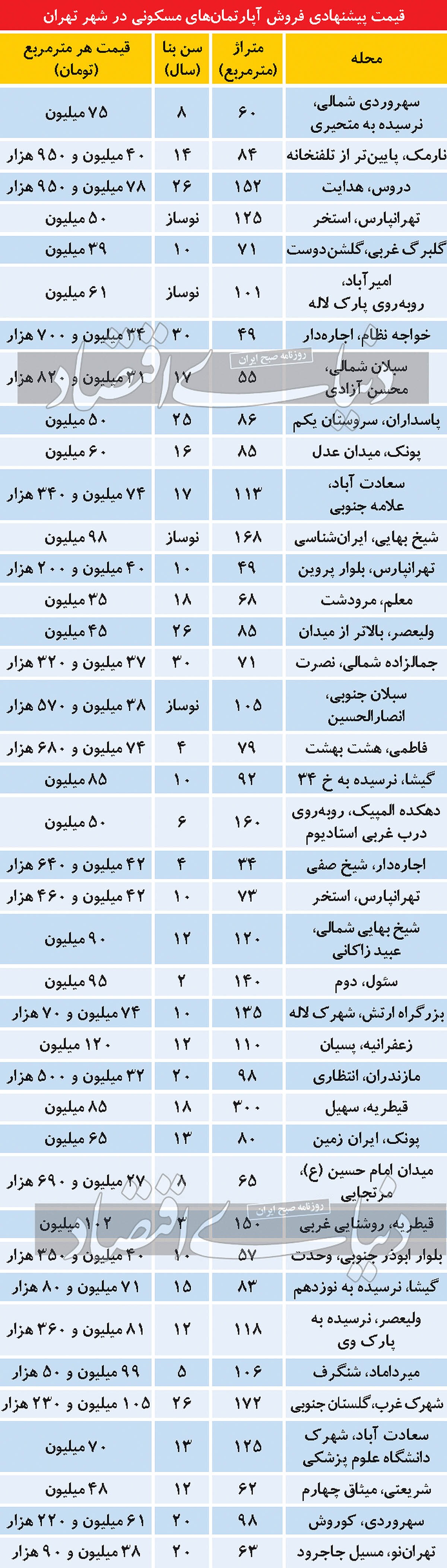 قیمت آپارتمان در تهران در آغاز پاییز+ جدول