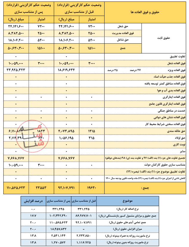 نحوه محاسبه افزایش حقوق کارمندان در اجرای لایحه متناسب‌ سازی ۱۴۰۱+فایل اکسل