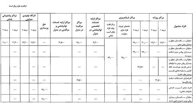 افزایش حق پرستاری بهزیستی برای معلولان شدید و ضایعه‌نخاعی‌ها + جدول