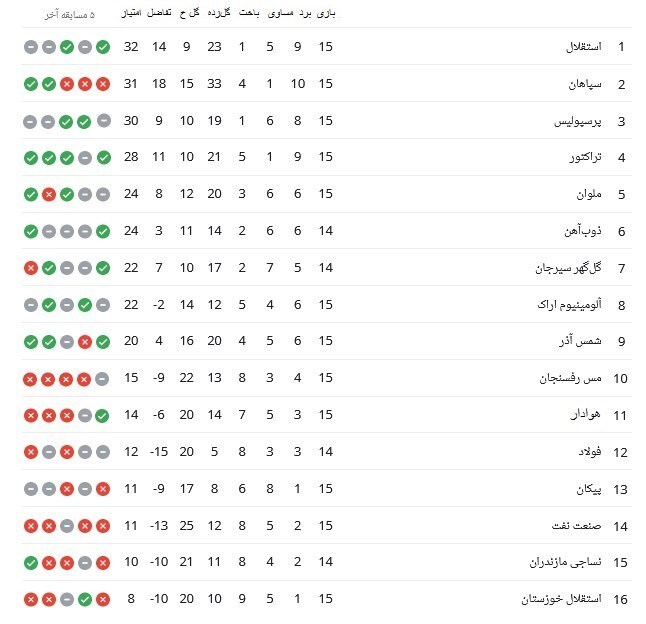 جدول لیگ برتر پس از یازی های امروز