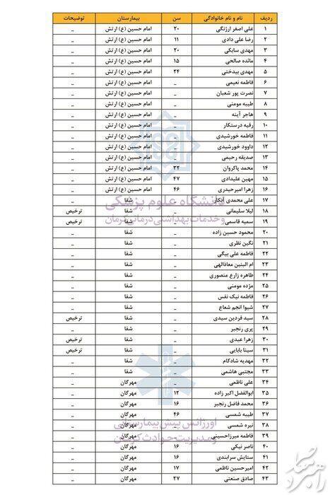 اسامی مجروحان حادثه تروریستی کرمان اعلام شد+ لیست
