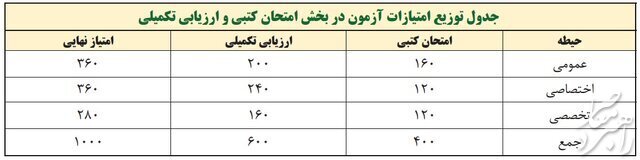 حداقل و حداکثر سن ثبت نام در استخدامی آموزش و پرورش / نحوه محاسبه حدنصاب نمره داوطلبان