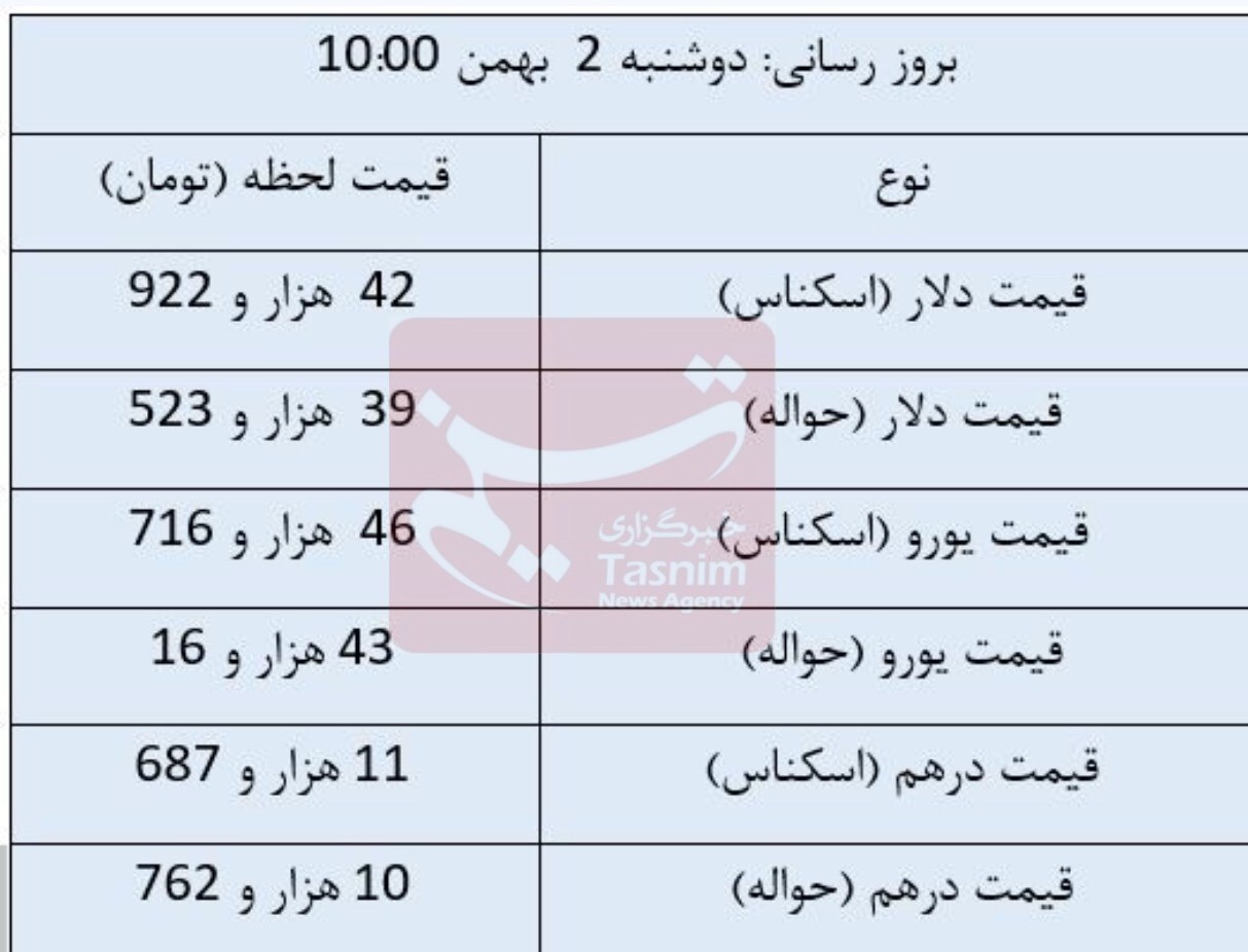 دلار ثابت ماند؛ یورو ارزان شد