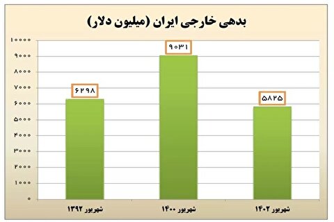 تسویه ۳.۲ میلیارد دلار از بدهی خارجی دولت گذشته