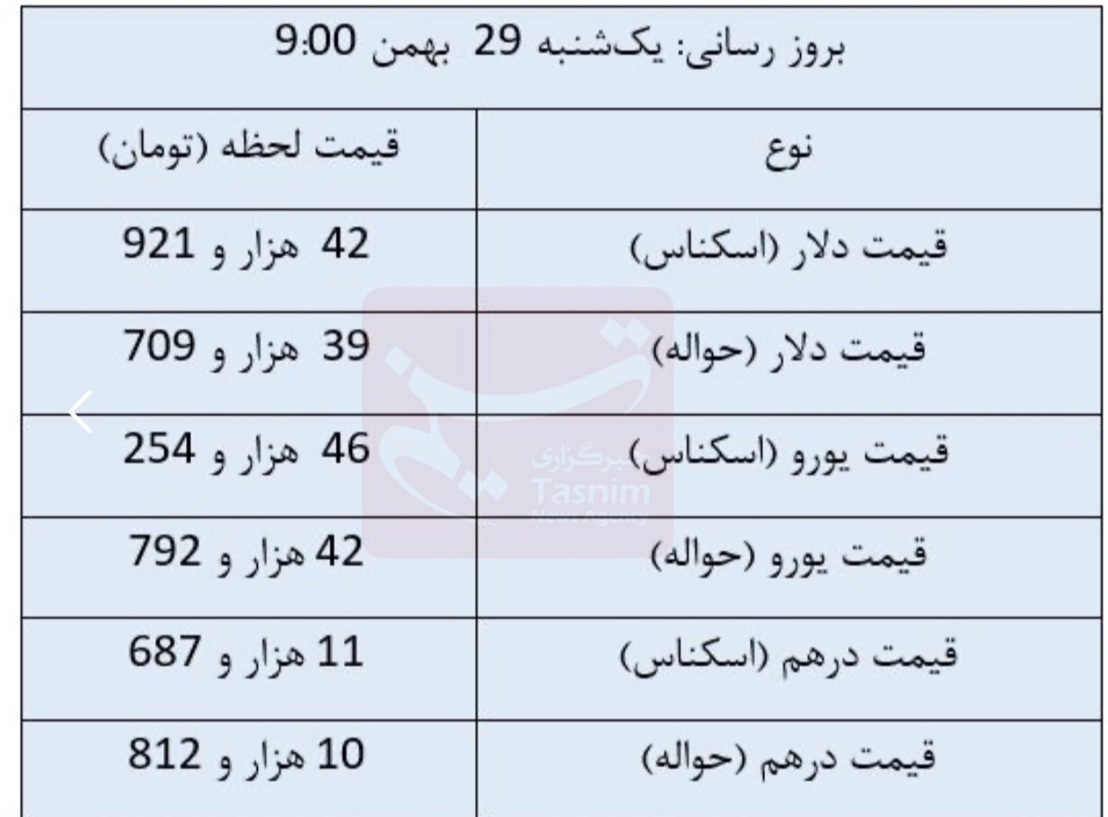 تازه‌ترین قیمت ارزها در مرکز مبادله ارزی+جدول