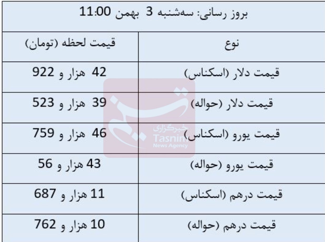 آخرین قیمت ارزها در مرکز مبادله ارزی+جدول