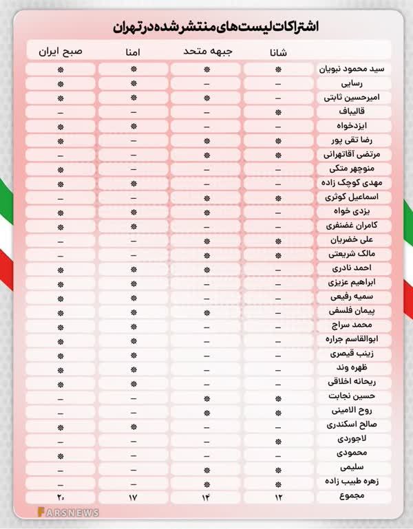 30 کاندیدای پیشتاز در تهران عضو کدام لیست انتخاباتی بودند؟ +جدول