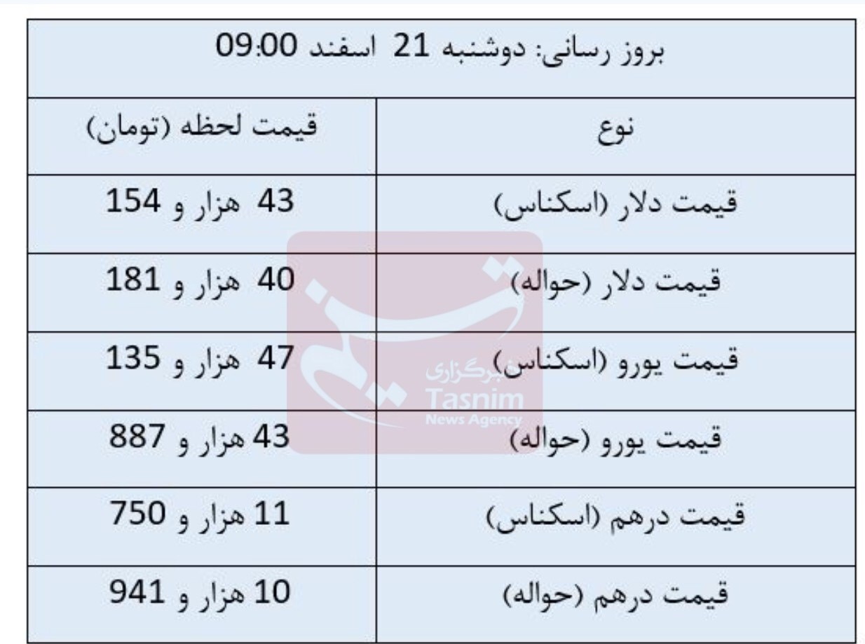 قیمت روز ارزهای مبادله‌ای/ دلار ۴۳ هزار و ۱۵۴ تومان شد