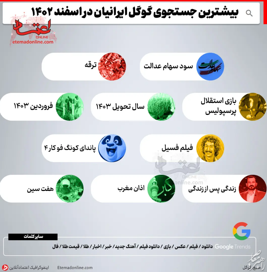 اینفوگرافیک/ بیشترین جستجوی گوگل ایرانیان در اسفند ۱۴۰۲