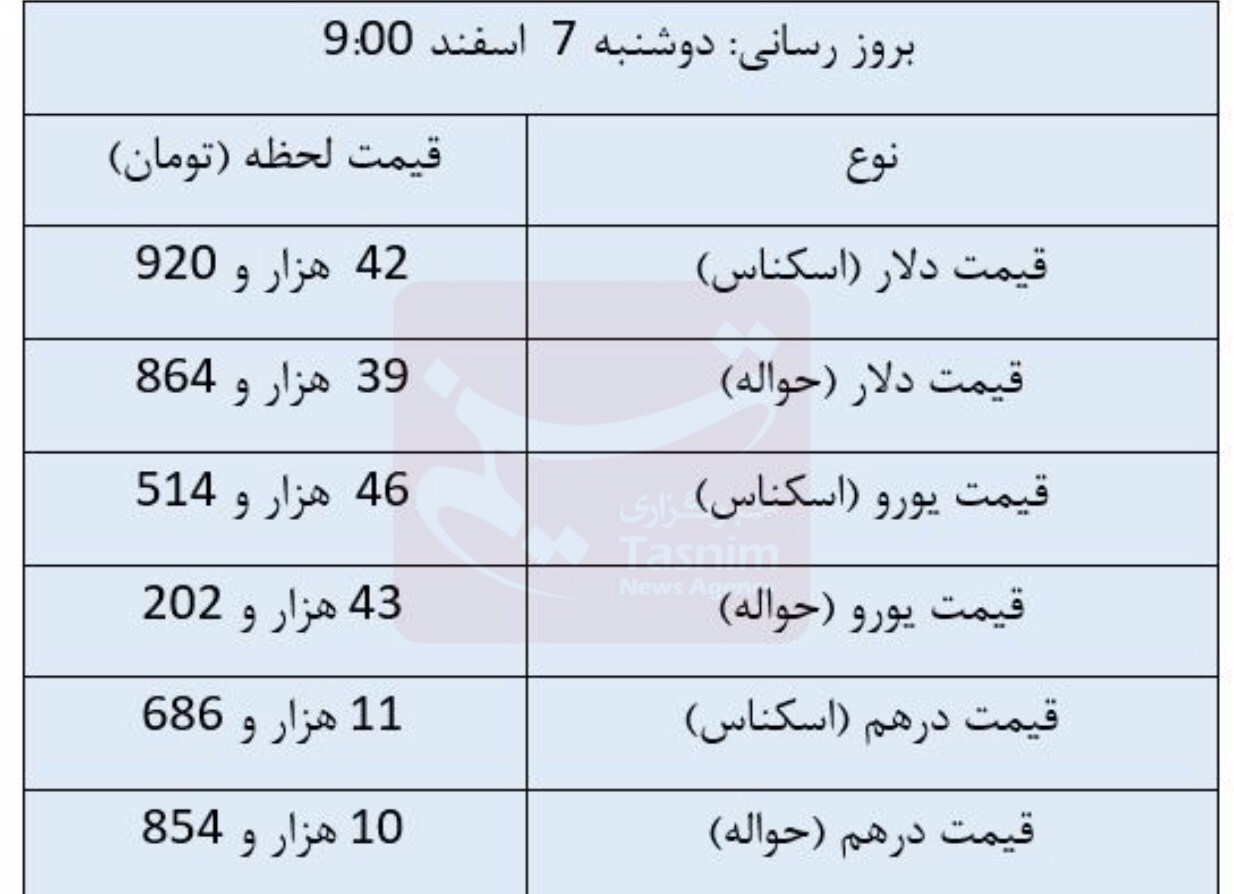 قیمت روز ارزهای مبادله‌ای/ دلار چند شد؟