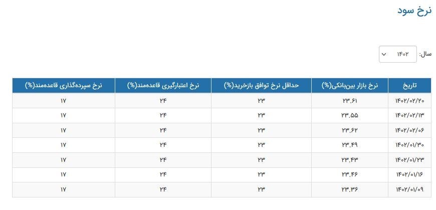 نرخ سود بین بانکی صعودی شد+جدول