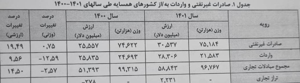 گمرک ایران اعلام کرد؛ صادرات ۷۵میلیون تن کالا به کشورهای همسایه+ جدول