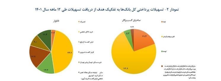 بانک‌ها چقدر تسهیلات پرداخت کردند؟