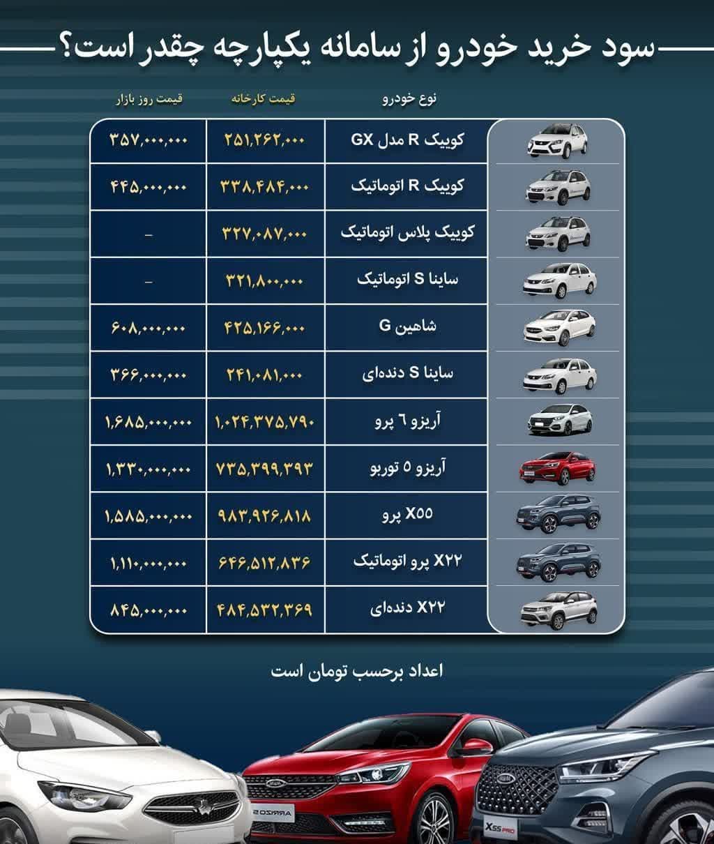 قیمت خودروهای عرضه شده در سامانه یکپارچه + شروع ثبت خرید خودرو از فردا + لیست خودروها