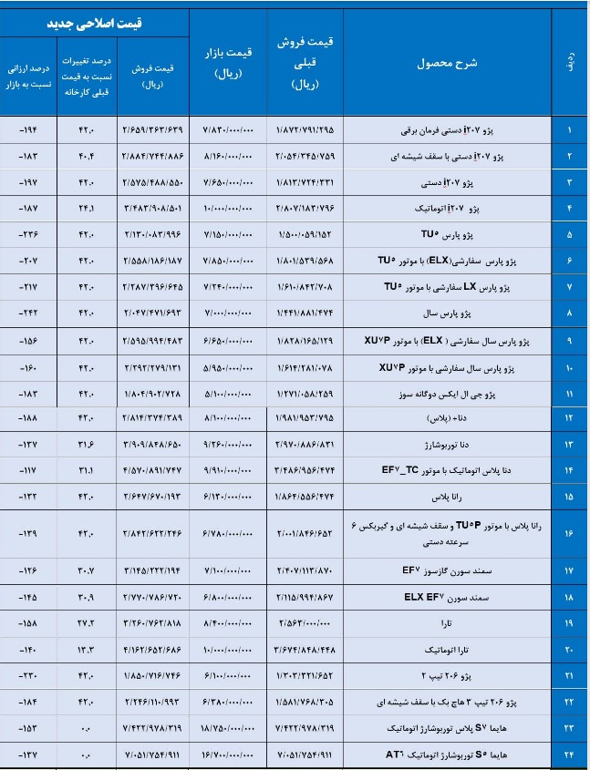 ‌‌‌تغییرات قیمت 28 محصول ایران خودرو تصویب شد‌+ جدول و جزئیات