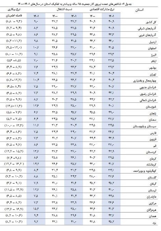 نرخ بیکاری در ۲۳ استان تک‌رقمی شد + جدول
