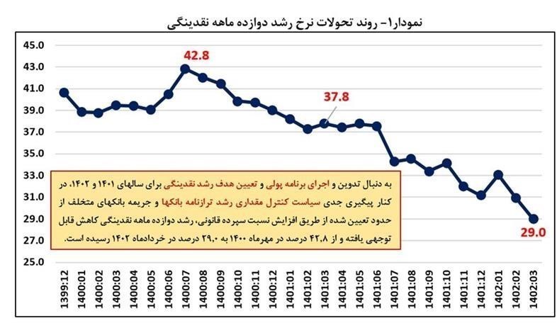 ضرورت کاهش نرخ رسمی ارز برای جلوگیری از آسیب کنترل ترازنامه به تولید