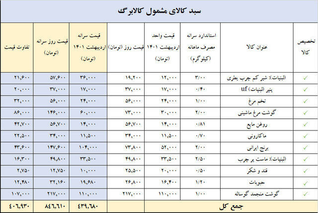 مرحله جدید کالابرگ الکترونیکی اعلام + جدول قیمت کالاها