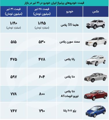 كاهش قیمت محصولات ایران خودرو+ جدول