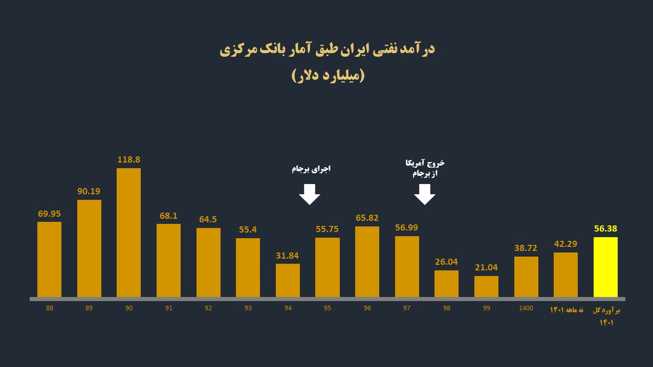 بانک مرکزی هم درآمد نفتی ایران را بیشتر از سال اول اجرای برجام اعلام کرد