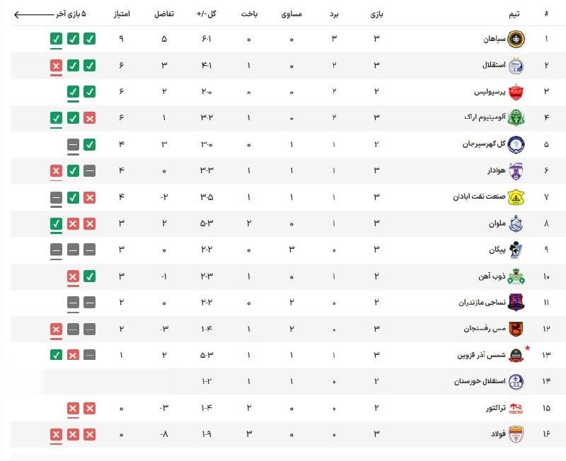 جدول رده‌بندی لیگ برتر پس از پایان روز دوم از هفته سوم