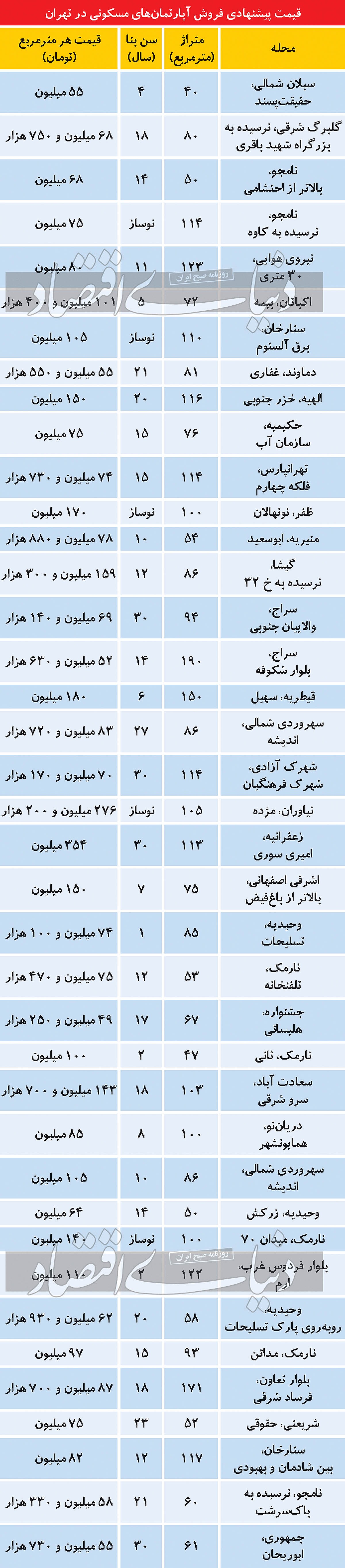 معاملات بازار مسکن متوقف شد