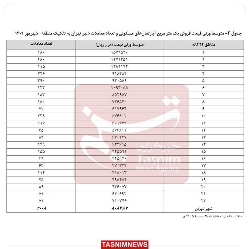 اختلاف ۱۱۶ میلیونی قیمت مسکن در ۲۲ منطقه تهران+جدول