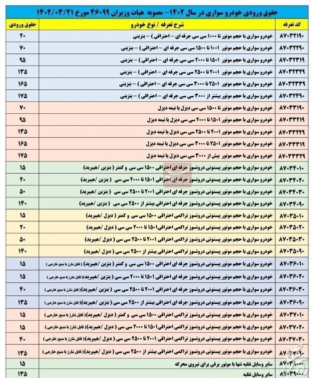 جدول کامل حقوق ورودی خودر‌های سواری منتشر شد