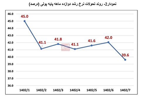 کاهش مجدد نقدینگی و پایه پولی در مهرماه+ جدول