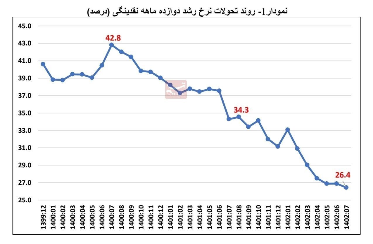 کاهش مجدد نقدینگی و پایه پولی در مهرماه+ جدول