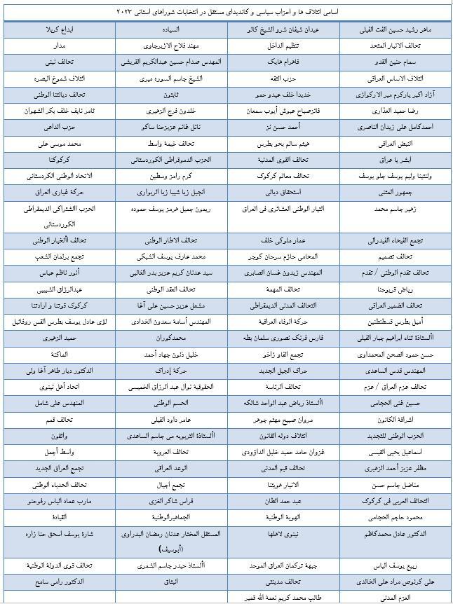 ائتلاف‌های سیاسی در انتخابات شوراهای استانی عراق