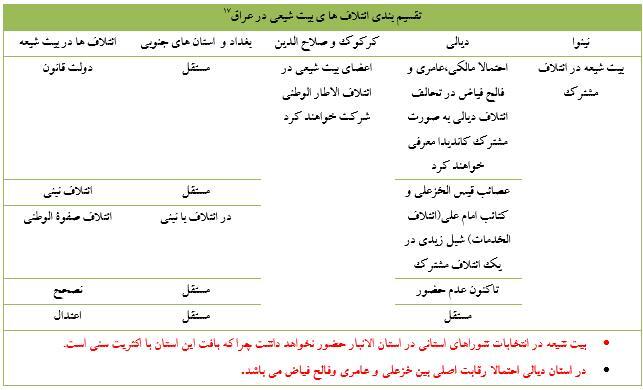 ائتلاف‌های سیاسی در انتخابات شوراهای استانی عراق