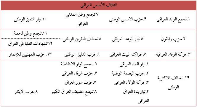 ائتلاف‌های سیاسی در انتخابات شوراهای استانی عراق