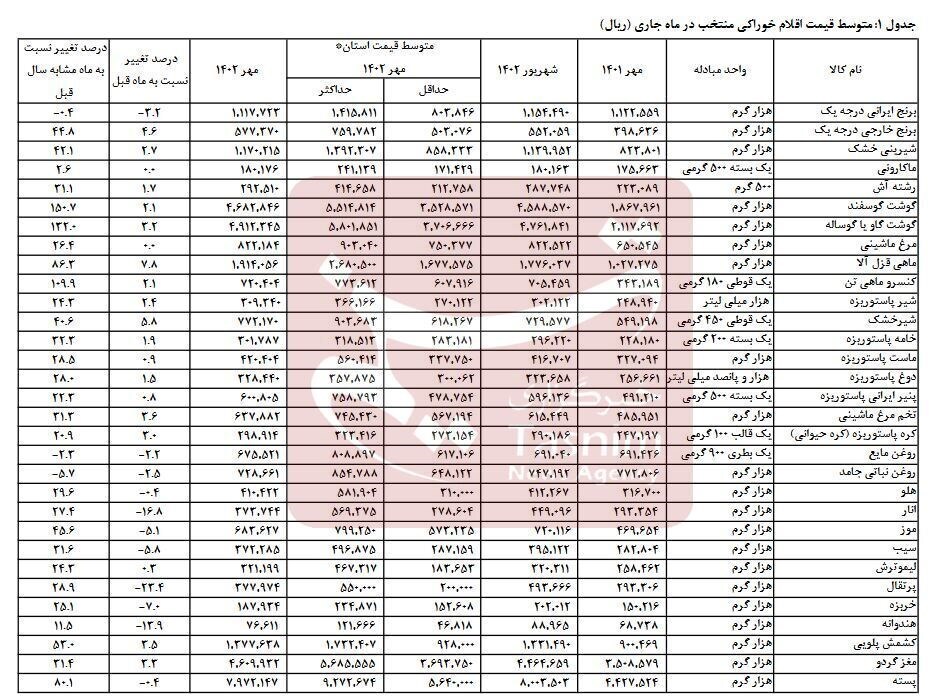 جزئیات گرانی ۵۳ ماده غذایی در ۱ سال اخیر