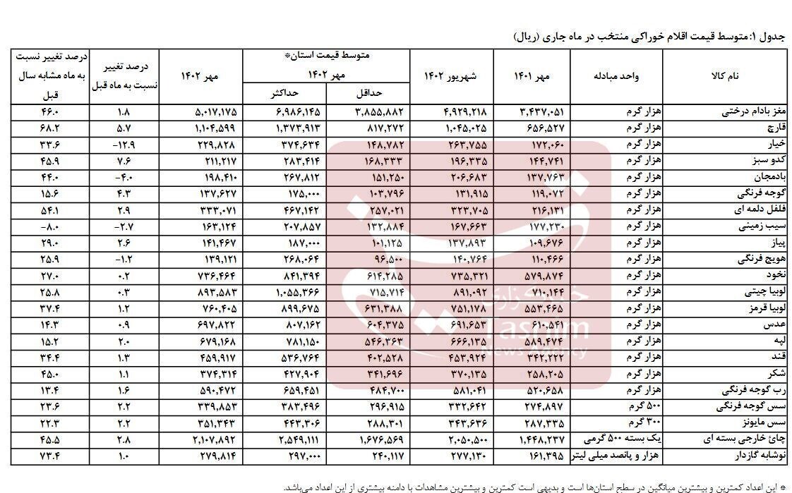جزئیات گرانی ۵۳ ماده غذایی در ۱ سال اخیر