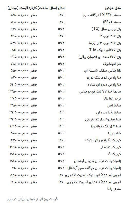 جهش گسترده قیمت‌ها در بازار خودرو+ جدول