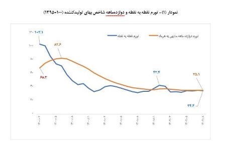 بانک مرکزی اعلام کرد: تداوم روند نزولی تورم نقطه به نقطه تولیدکننده