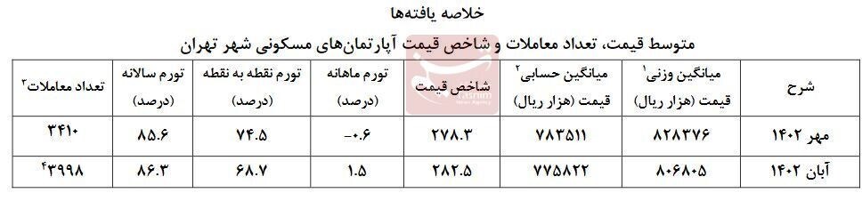 کاهش ۵.۸ درصدی تورم نقطه‌ای مسکن در تهران