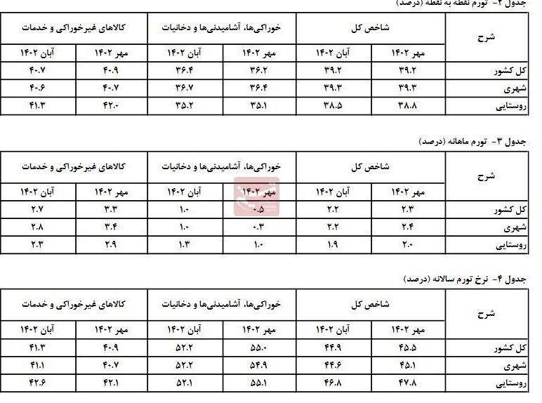 اعلام تورم ماهانه آبان ماه + جدول