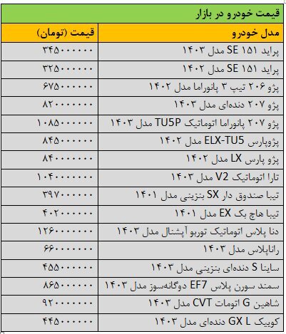 ادامه افزایش قیمت ها در بازار خودرو+ جدول