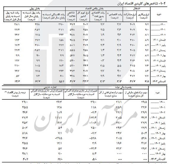 مرکز آمار ایران نرخ رشد اقتصادی نفت و بدون نفت را اعلام کرد + جدول