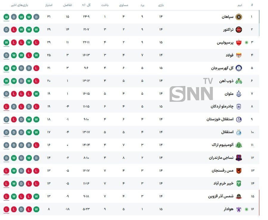 جدیدترین جدول لیگ برتر پس از برتری پرگل پرسپولیس در برابر هوادار + عکس