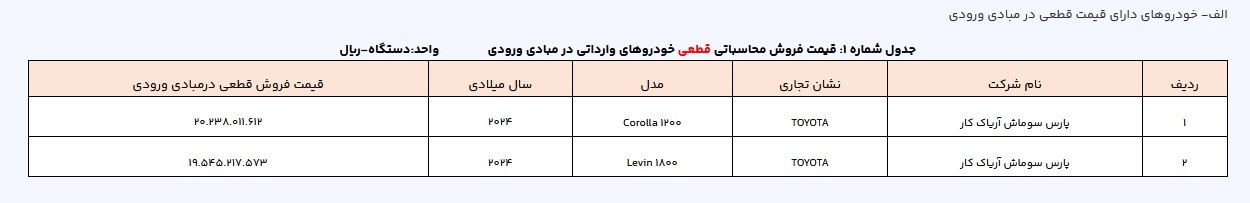 آخرین مهلت انتخاب خودروهای وارداتی