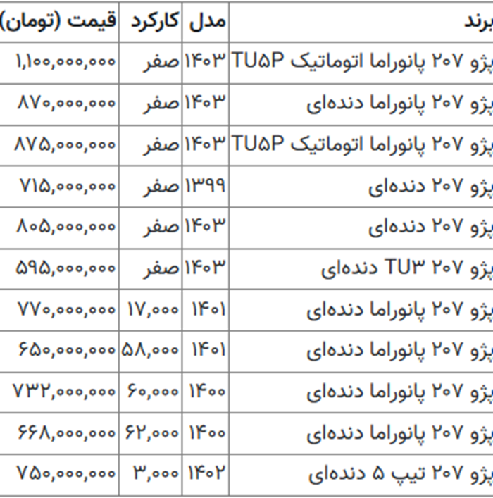 قیمت پژو ۲۰۷، میلیاردی شد / جدول قیمت مدل‌های مختلف پژو ۲۰۷