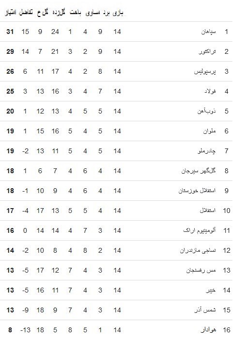 جدول لیگ برتر | صدرنشینی سپاهان با لغزش تراکتور/ استقلال دهم شد