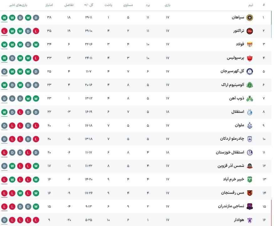 جدول لیگ برتر پس از پایان تک مسابقه روز اول از هفته هجدهم