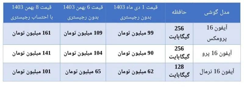 افزایش باورنکردنی قیمت آیفون ۱۶  / رشد ۵۰ میلیون تومانی قیمت‌ها پس از رجیستری