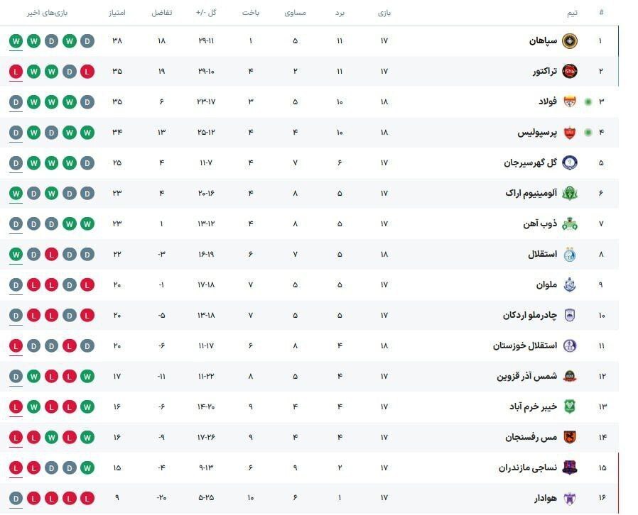 جدول لیگ برتر پس از بازی فولاد و پرسپولیس