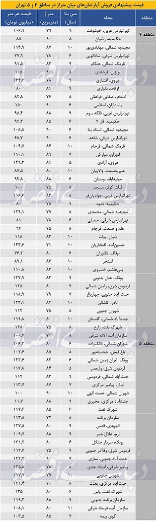 خانه‌های مناطق ۴ و ۵ تهران گران شد