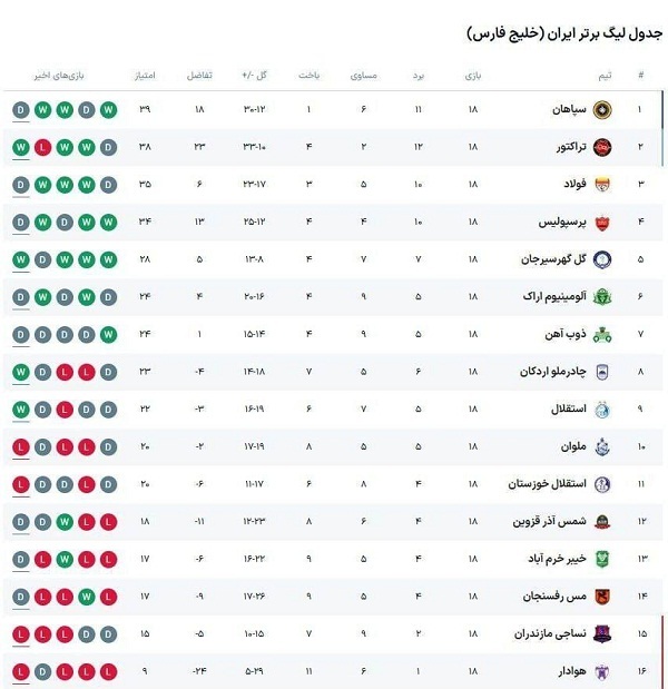 جدول لیگ برتر در پایان هفته هجدهم / آب از آب تکان نخورد